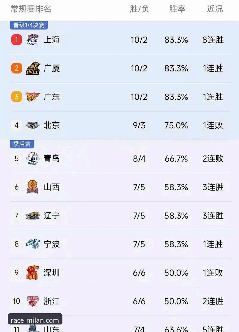 CBA季后赛最新战况：山西2-0横扫青岛晋级八强，米兰体育用户深度复盘关键数据